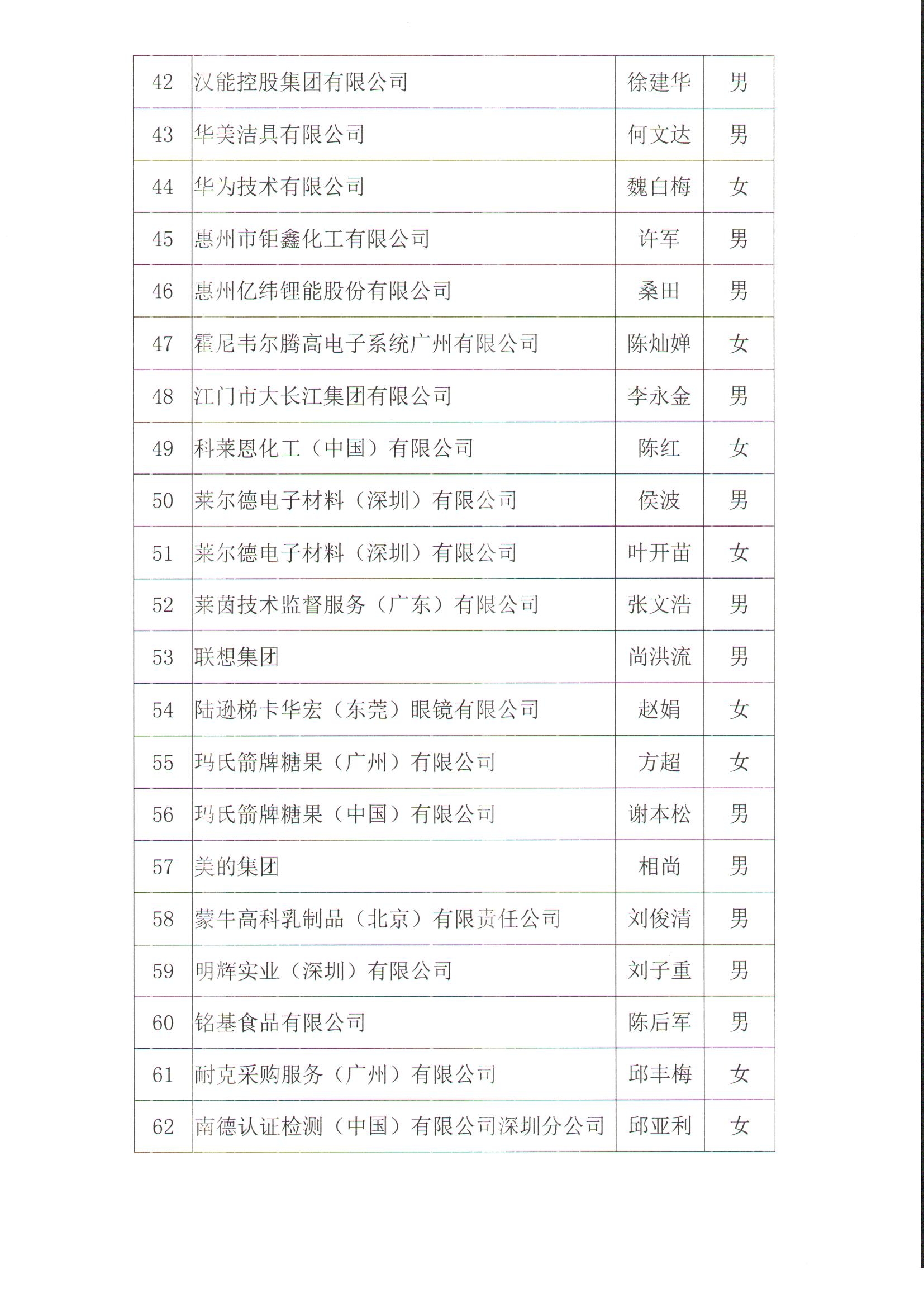 广东省安全生产协会安全工程师专业委员会关于公布第二批专家委员的通知-盖章版_页面_4.jpg